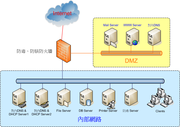 辦公室資訊環境建置圖